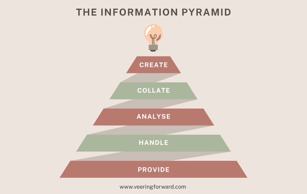 Will AI take my job? Part 3 - The information pyramid