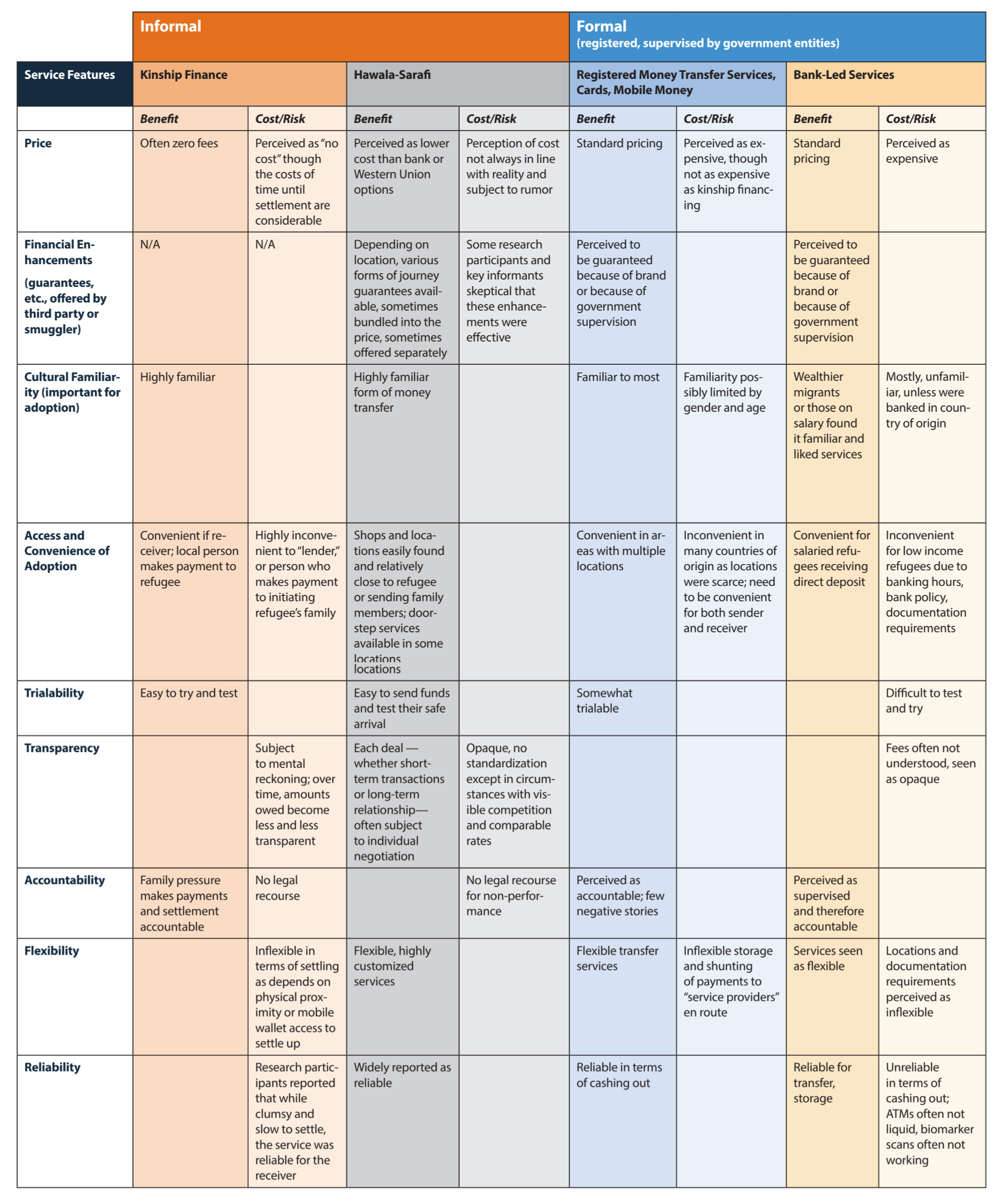 Benefits and costs chart