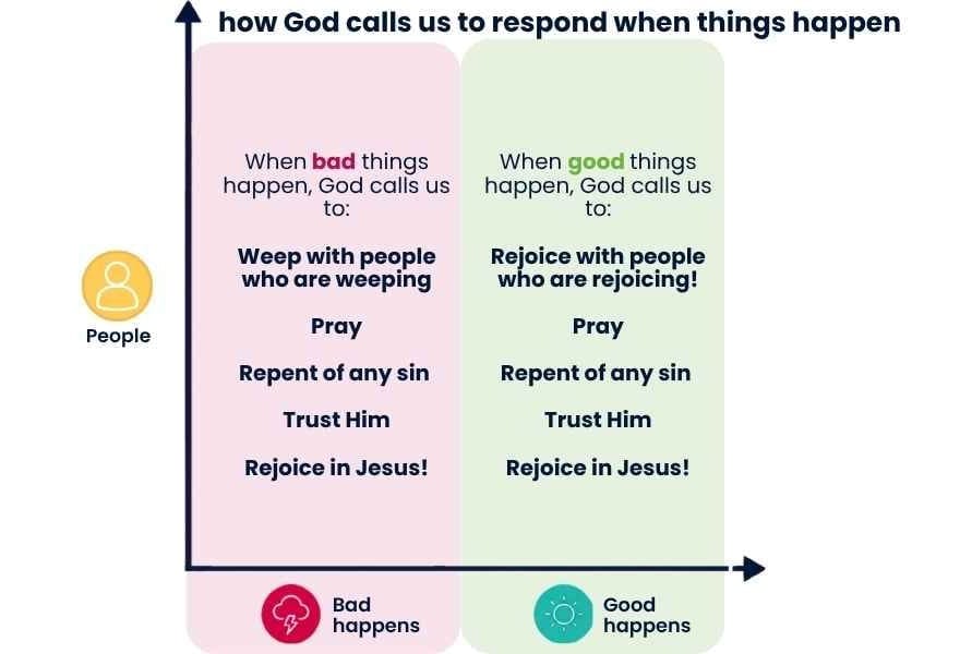 chart showing what God says in the Bible about how people are to feel when bad things happen to good people
