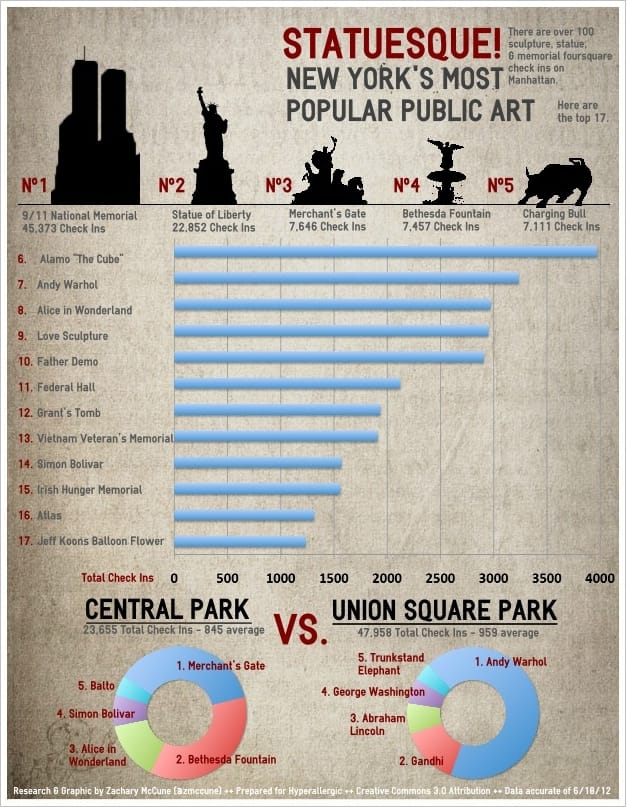 Zachary McCune - Manhattan Most Popular Art Infographic