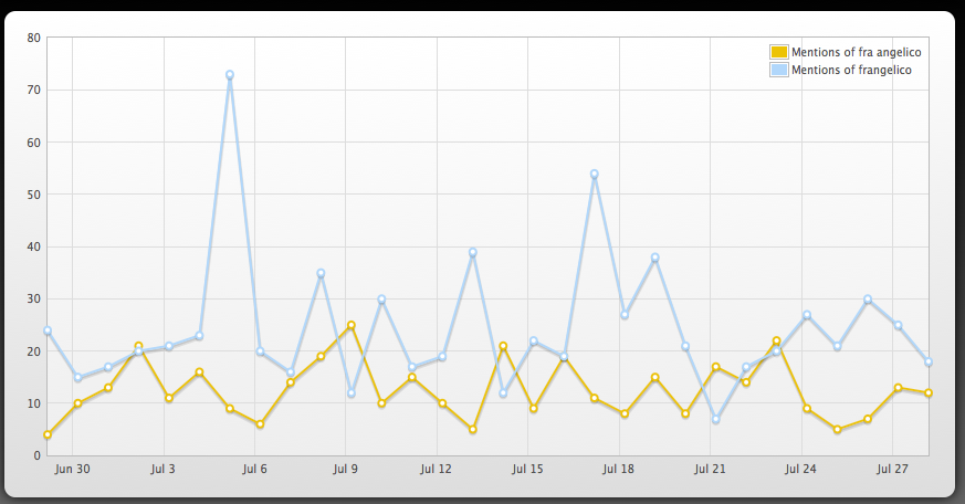 Fra Angelico vs. Frangelico | artist vs. alcohol