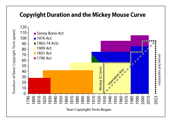 A diagram of copyright protection terms in the United States, showing how Mickey Mouse has remained protected (Image via techliberation.com)