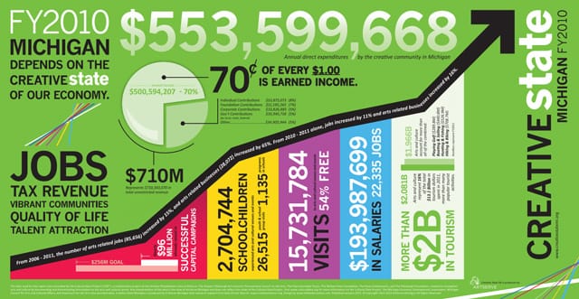 Michigan statistics via creativestatemi.artservemichigan.org