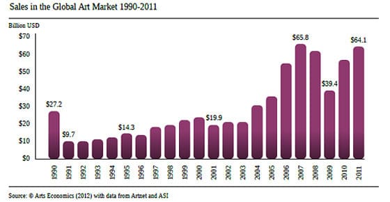Size of the art market over time (Image via artnet.com)