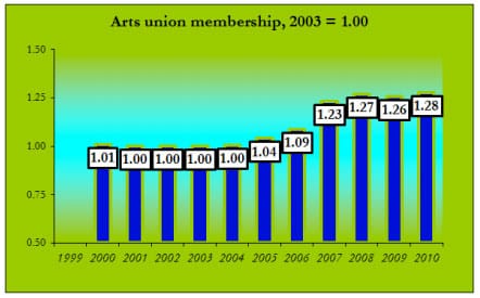 Graph depicting increase in memberships in artists unions in the US from 2000 to 2010, from page 45 of the Americans for the Arts 2012 National Arts Index. (Source)
