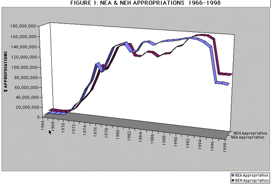 A graph depicting the changes in NEA funding between 1966 and 1998, created by Cynthia Koch (Source)