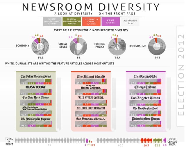 An infographic on the lack of newsroom diversity from 4th Estate (via specialreports.4thestate.net)