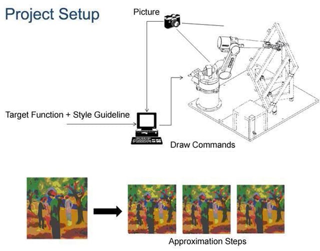The e-David process (via e-David Painting Robot)