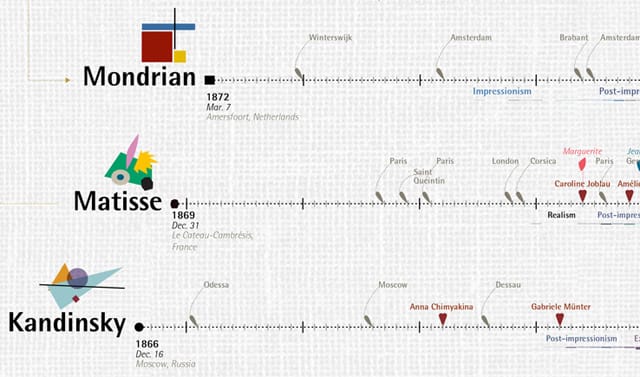 Visualising Painter's Lives by Accurat