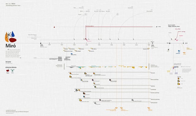 Visualising Painter's Lives by Accurat