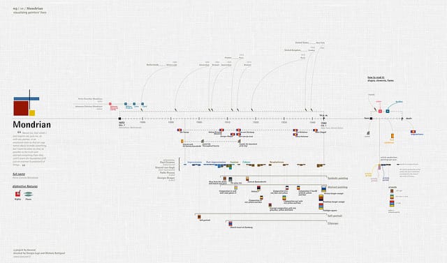 Visualising Painter's Lives by Accurat