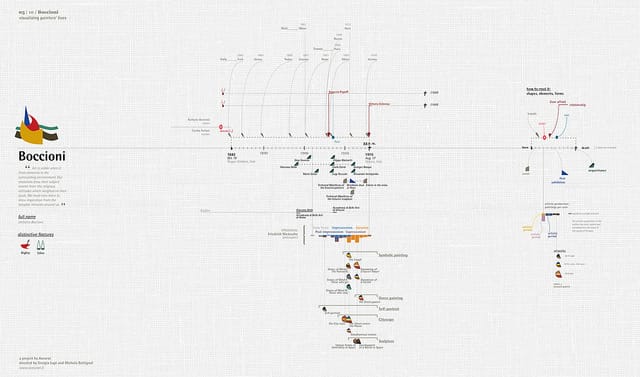 Visualising Painter's Lives by Accurat