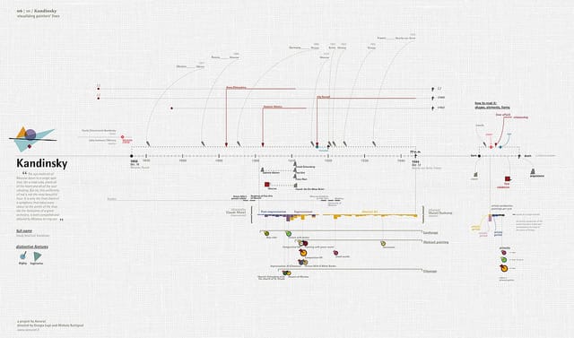 Visualising Painter's Lives by Accurat