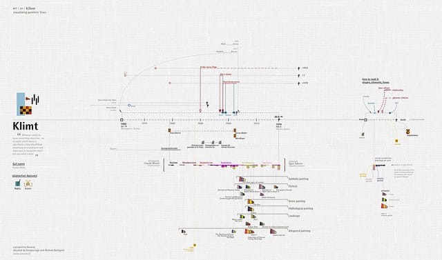 Visualising Painter's Lives by Accurat
