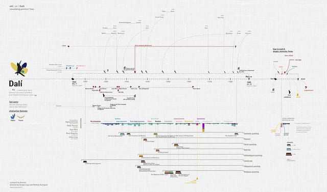 Visualising Painter's Lives by Accurat