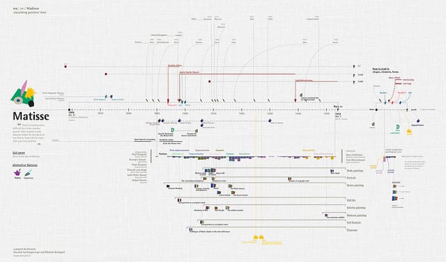 Visualising Painter's Lives by Accurat