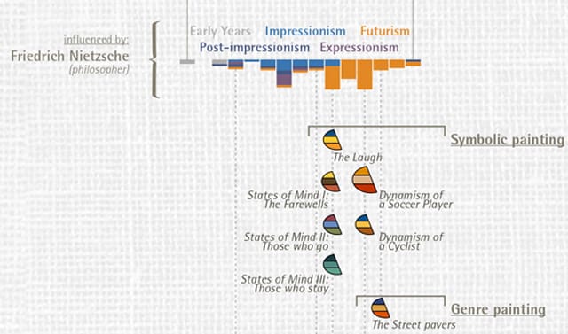 Detail of Boccioni's timeline