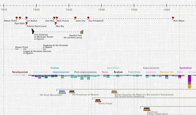 Detail of Dalí's timeline