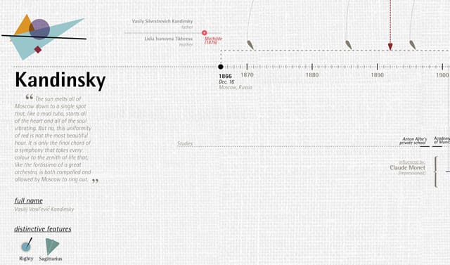 Detail of Kandinsky's timeline