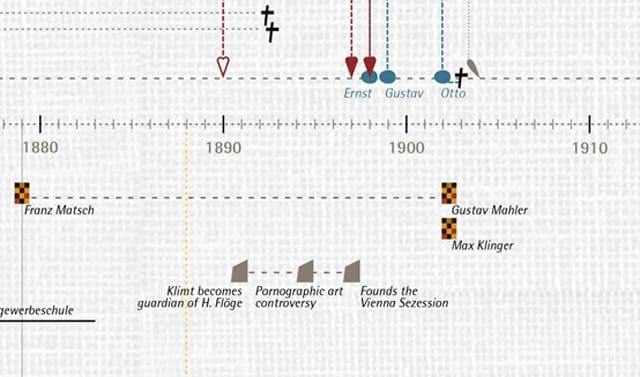 Detail of Klimt's timeline