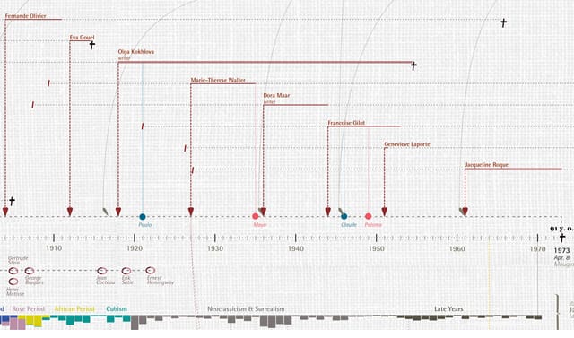Detail of Picasso's timeline