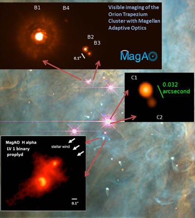 Equipped with the newly developed MagAO adaptive optics system, the Magellan Telescope revealed details about the Orion nebula. The background image, taken with the Hubble Space Telescope, shows the Trapezium cluster of young stars (pink) still in the process of forming. The middle inset photo reveals the binary nature of the Theta Ori C star pair. The bottom insert shows a different binary young star pair shaped by the stellar wind from Theta 1 Ori C. (Photo credits: Laird Close and Ya-Lin Wu; NASA, C.R. O'Dell and S.K. Wong)