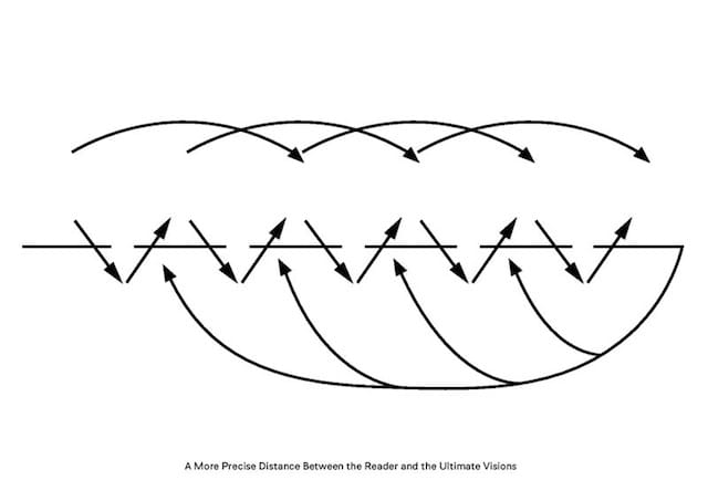 [diagram] A More Precise Distance Between the Reader and the Ultimate Visions, Gareth Long (2013) Performance by Chrysanne Stathacos from 2 to 6pm September 5 2013 