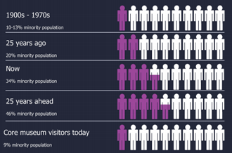 Charting the demographics of the American population vs. those of museum visitors (via Center for the Future of Museums)