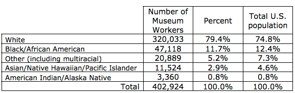 A chart from the 2009 American Association of Museums report on the workforce in US museums. (via aam-us.org)