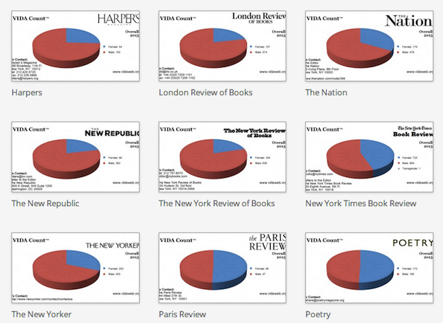 Screenshot of the 2013 VIDA count, released yesterday (via vidaweb.org)