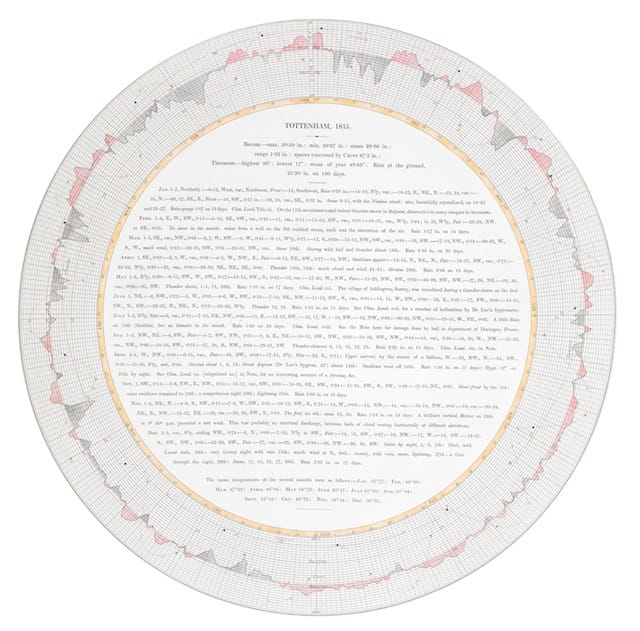 Luke Howard, Barometrographia: Twenty years' variation of the barometer in the climate of Britain… London, 1847.   Download file( .JPG, 4MB ) Luke Howard’s daily barometric pressure readings are amongst the earliest consistent scientific observations recorded. In Barometrographia (1847), he recorded the atmospheric pressure readings from 1815 to 1834 at his homes in Tottenham, London and Ackworth, Yorkshire, alongside accounts of the weather.