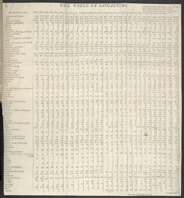 Bills of Mortality, John Graunt, Natural and Political Observations on the Bills of Mortality. London, 1662.   Download file( .JPG, 1.8MB ) From 1603, London parish clerks began to collect health-related population data in order to monitor plague deaths, publishing the London Bills of Mortality on a weekly basis. John Graunt amalgamated 50 years of information from the bills in Natural and Political Observations on the Bills of Mortality (1662), producing the first known tables of public health data.