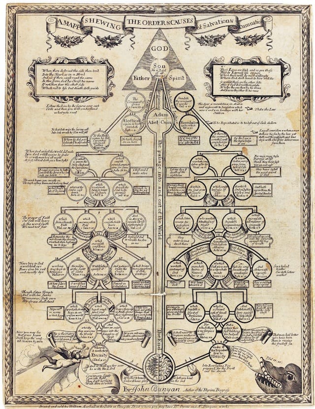 John Bunyan, "A Mapp Shewing the Order & Causes of Salvation & Damnation" (1691) (courtesy the British Museum)