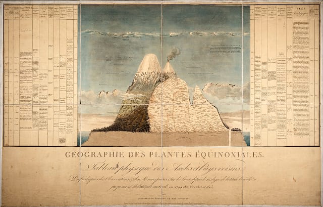 Essai sur la géographie des plantes: a accompagné d’un tableau physique des regions équinoxiales… [Essay on the Geography of Plants: Accompanied by a Physical Table of the Equinoctial Regions] [engraving with watercolor by Louis Bouquet, drawing by Lorenz Schönberger and Pierre Turpin, 1805, after a sketch by Alexander von Humboldt]. (Paris: Chez Levrault, Schoell et compagnie, 1805) 14 9/16 x 31 11/16 in. Peter H. Raven Library, Missouri Botanical Garden, St. Louis, Missouri 