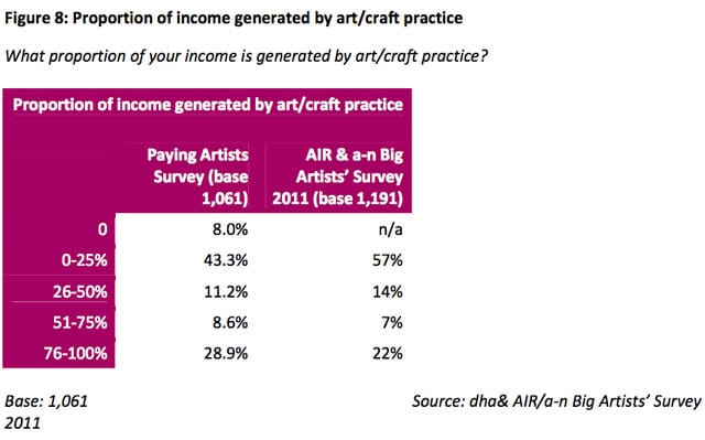 A chart from Paying Artists Researching: Phase 1 Findings (all charts via a-n.co.uk)
