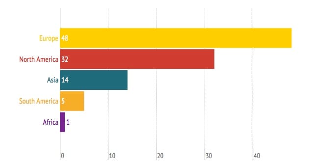 The 2014 ArtReview Power 100 broken down by world region