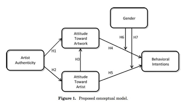 Figure from the "Artist Authenticity" study