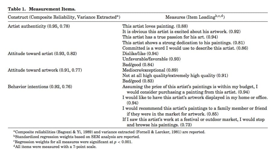 A table from the "Artist Authenticity" study (courtesy the authors)