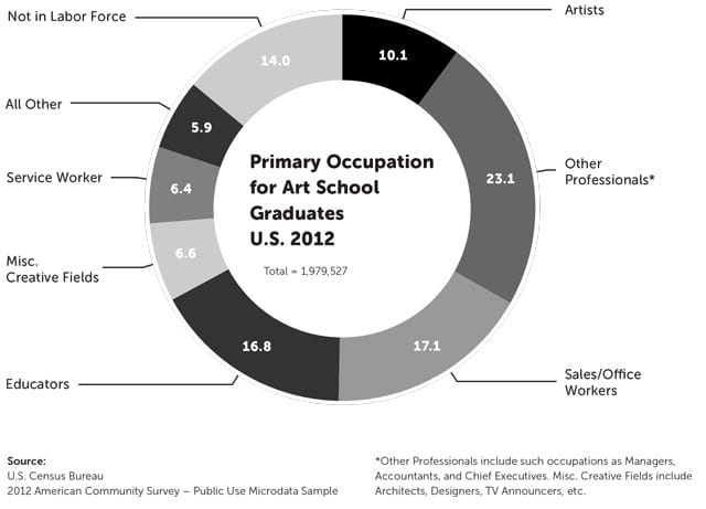 Figure showing primary occupation self-reported by those with undergraduate degrees in the arts.