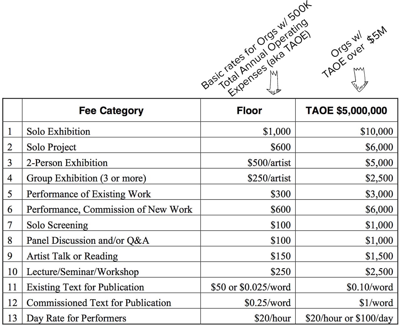 A chart from the W.A.G.E. Certification documents annotated by Hyperallergic (via wageforwork.com)