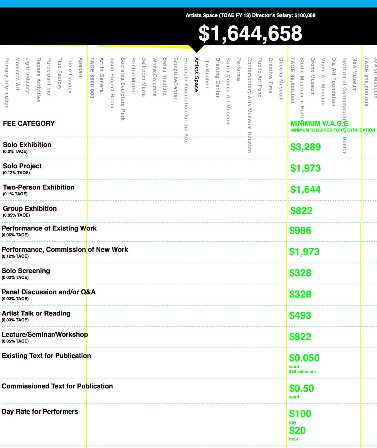 The proposed fees for the newly W.A.G.E. Certified Artists Space nonprofit (via wageforwork.com/calculator)