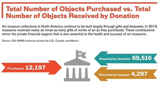 Figure from the AAMD's "Art Museums By the Numbers 2014"