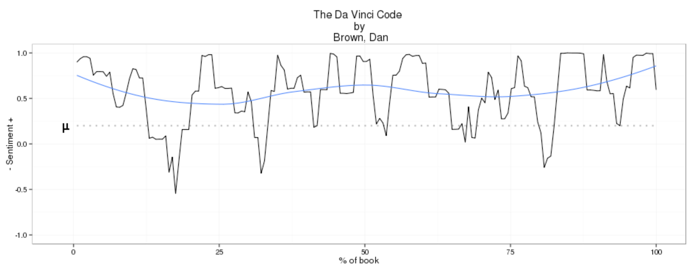A graph plotting the narrative of Dan Brown's 'The Da Vinci Code'