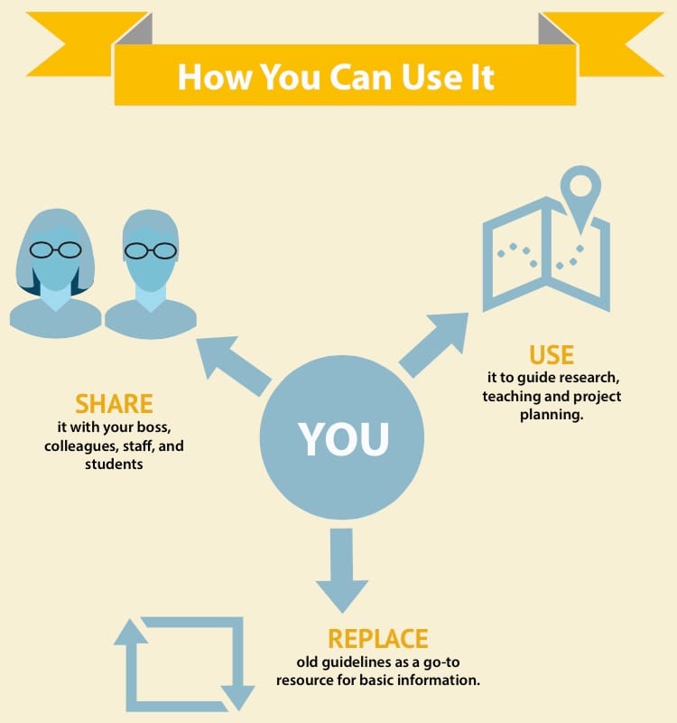 A chart from the CAA's "Best Practices" infographic