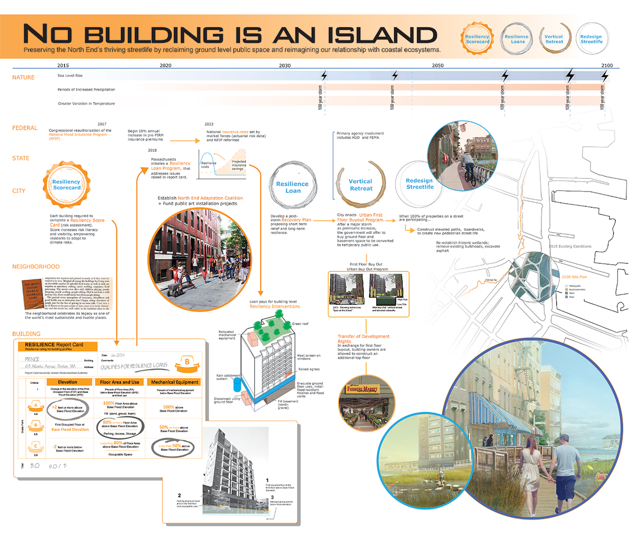 “No Building is an Island” led by Harvard Graduate School of Design – One of the most creative aspects of this proposal is the Resilience Report Card, a simple, user-friendly method that would indicates a building’s vulnerability and allow the city to map risk and target investments.