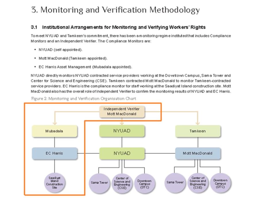 An organizational chart showing the complicated compliance monitoring structure for NYUAD's main and interim campus projects (screenshot via nardelloandco.com)