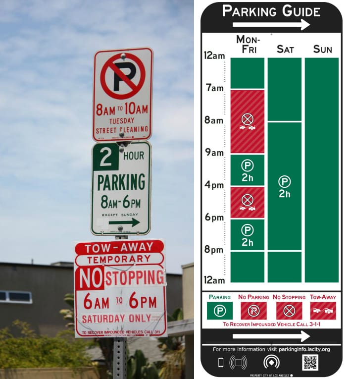 Comparison between the usual American city parking signs and the redesign  (photo by Michael Dorausch, via Flickr; illustration courtesy lamayor.org)