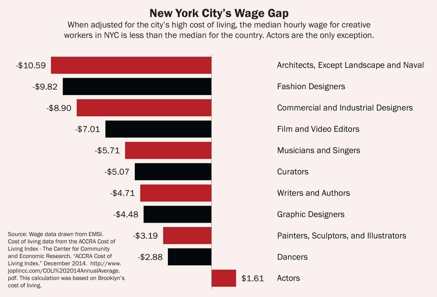 creative-new-york-new-yorks-wage-gap