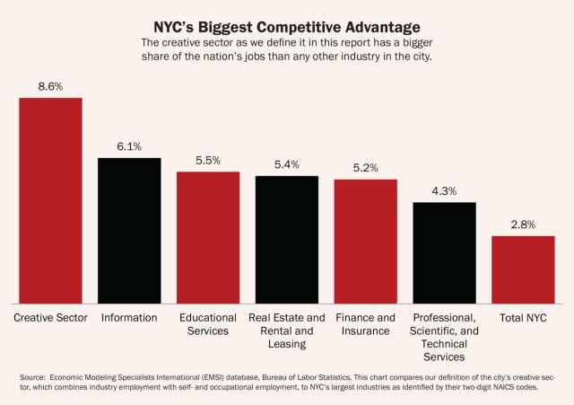 (all images courtesy Center for an Urban Future)