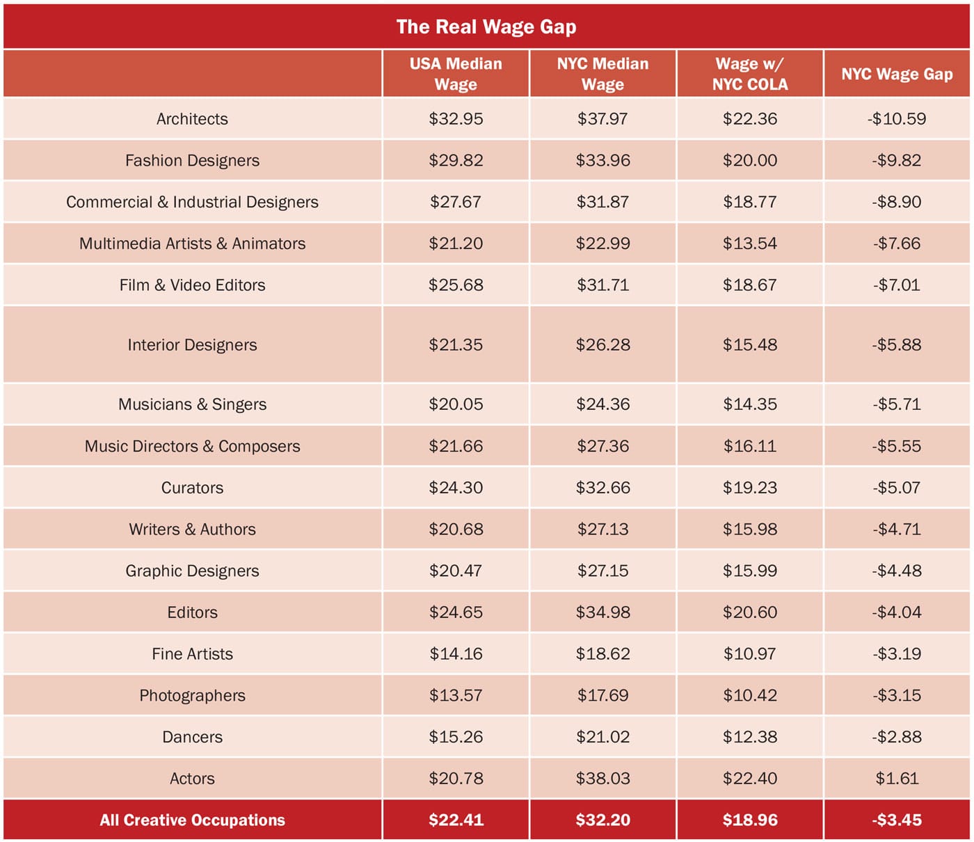 creative-new-york-the-real-wage-gap